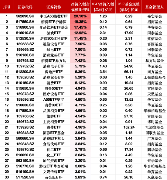 ETF资金流入榜单：3月17日中证A50指数ETF净流入额占比增20%，消费ETF沪港深占比增18%