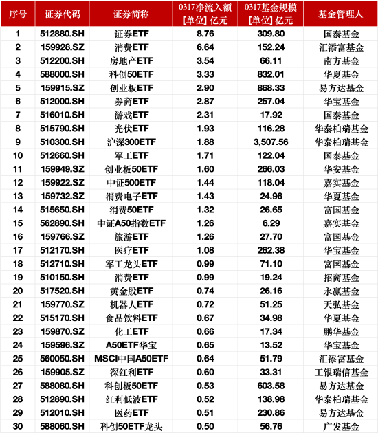 最受青睐ETF：3月17日国泰证券ETF获净申购8.76亿元，汇添富消费ETF获净申购6.64亿元