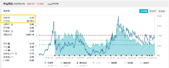 金价突破3000美元只是开始？有色金属领涨两市！有色龙头ETF（159876）盘中涨超2%，紫金矿业涨逾3%