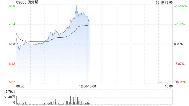 药师帮绩后大涨逾12% 公司2024年净利润成功扭亏为盈