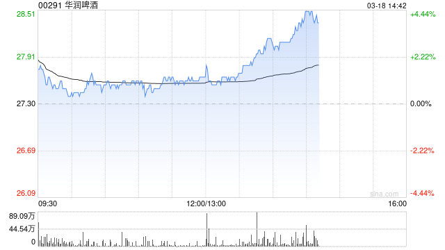 华润啤酒发布年度业绩 股东应占溢利47.39亿元同比减少8.03%