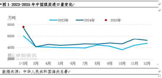 煤炭：1-2月进口量同比继续增加，3月后面临下滑风险