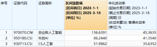 今晚起，AI大事密集登场！CPO概念股抢跑，新易盛直线飙升超8%，创业板人工智能ETF华宝（159363）连涨三日！