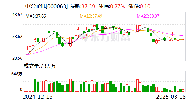 中兴通讯：公司对AI眼镜等终端领域的前沿技术发展趋势保持密切关注