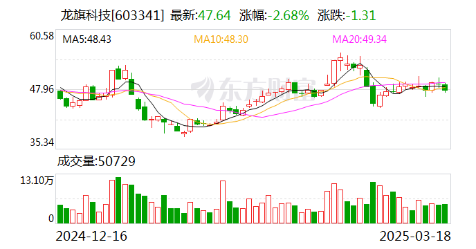 龙旗科技：天津金米、苏州顺为拟合计减持不超6%股份